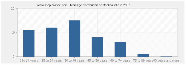 Men age distribution of Montharville in 2007