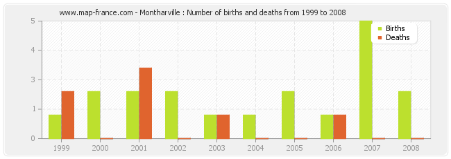 Montharville : Number of births and deaths from 1999 to 2008