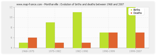 Montharville : Evolution of births and deaths between 1968 and 2007