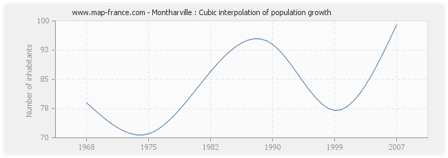 Montharville : Cubic interpolation of population growth