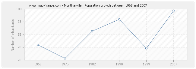 Population Montharville