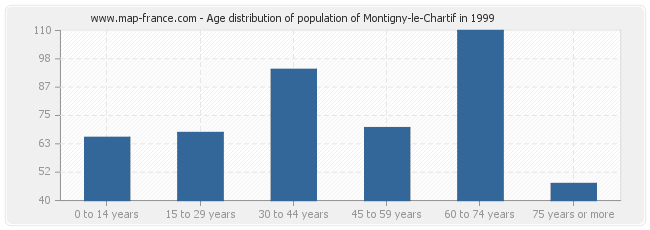 Age distribution of population of Montigny-le-Chartif in 1999
