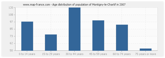 Age distribution of population of Montigny-le-Chartif in 2007