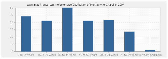 Women age distribution of Montigny-le-Chartif in 2007