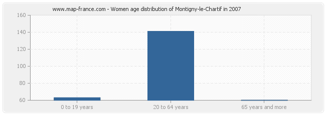 Women age distribution of Montigny-le-Chartif in 2007