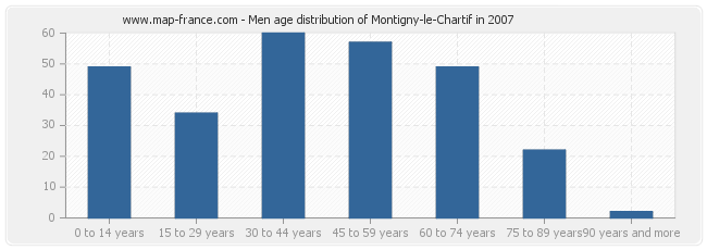 Men age distribution of Montigny-le-Chartif in 2007