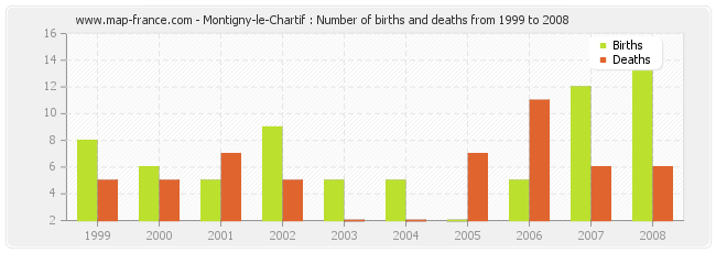 Montigny-le-Chartif : Number of births and deaths from 1999 to 2008