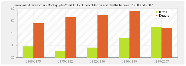 Montigny-le-Chartif : Evolution of births and deaths between 1968 and 2007