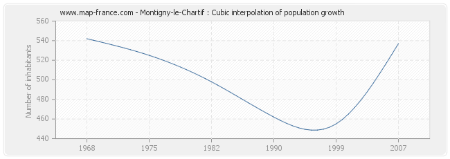 Montigny-le-Chartif : Cubic interpolation of population growth