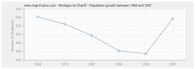 Population Montigny-le-Chartif