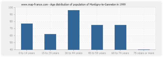 Age distribution of population of Montigny-le-Gannelon in 1999