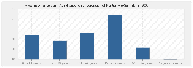 Age distribution of population of Montigny-le-Gannelon in 2007