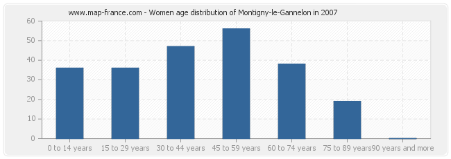 Women age distribution of Montigny-le-Gannelon in 2007