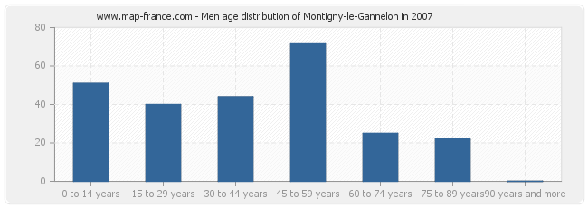 Men age distribution of Montigny-le-Gannelon in 2007