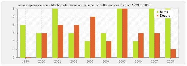 Montigny-le-Gannelon : Number of births and deaths from 1999 to 2008