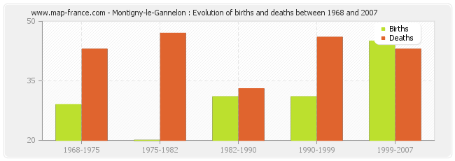 Montigny-le-Gannelon : Evolution of births and deaths between 1968 and 2007