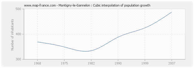 Montigny-le-Gannelon : Cubic interpolation of population growth