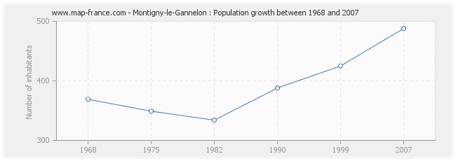 Population Montigny-le-Gannelon