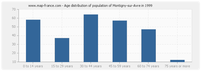 Age distribution of population of Montigny-sur-Avre in 1999