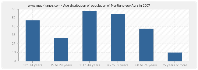 Age distribution of population of Montigny-sur-Avre in 2007