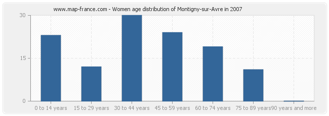 Women age distribution of Montigny-sur-Avre in 2007