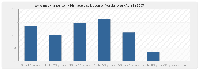 Men age distribution of Montigny-sur-Avre in 2007