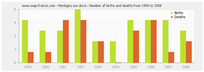 Montigny-sur-Avre : Number of births and deaths from 1999 to 2008