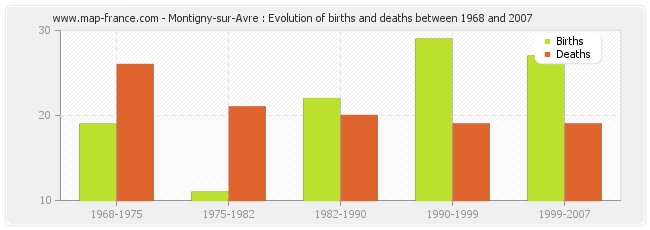 Montigny-sur-Avre : Evolution of births and deaths between 1968 and 2007