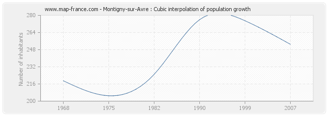 Montigny-sur-Avre : Cubic interpolation of population growth