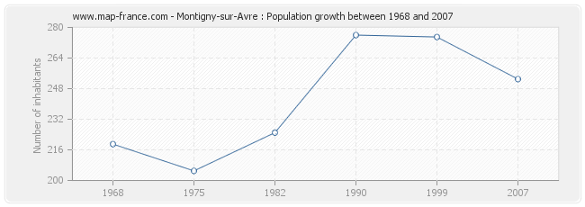 Population Montigny-sur-Avre