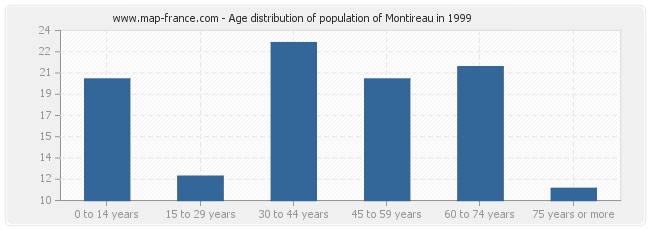 Age distribution of population of Montireau in 1999