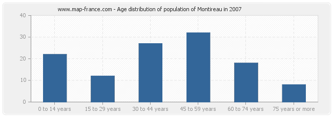 Age distribution of population of Montireau in 2007