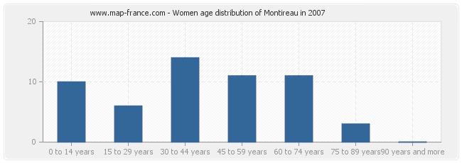 Women age distribution of Montireau in 2007