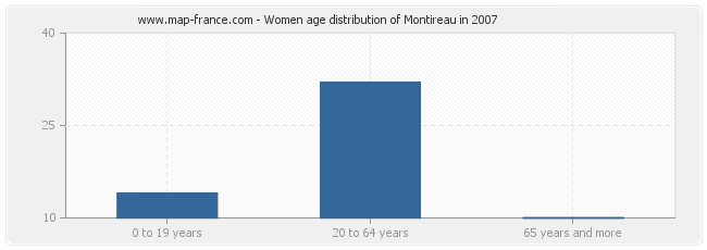 Women age distribution of Montireau in 2007
