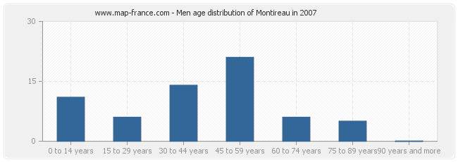 Men age distribution of Montireau in 2007
