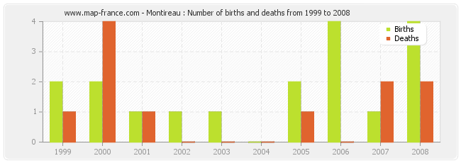 Montireau : Number of births and deaths from 1999 to 2008