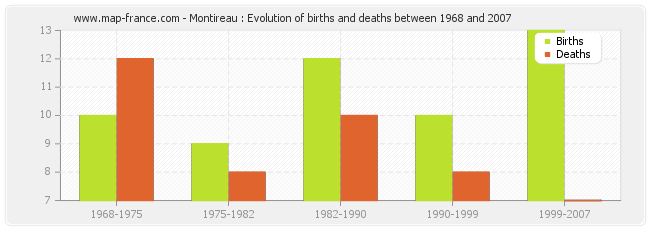 Montireau : Evolution of births and deaths between 1968 and 2007