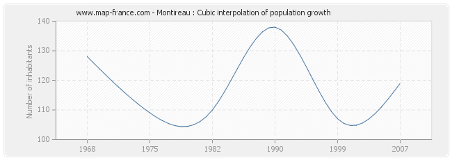Montireau : Cubic interpolation of population growth