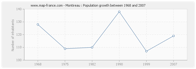 Population Montireau