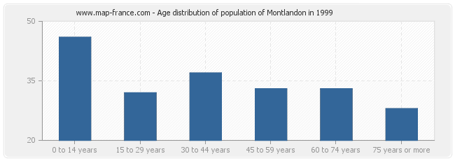 Age distribution of population of Montlandon in 1999