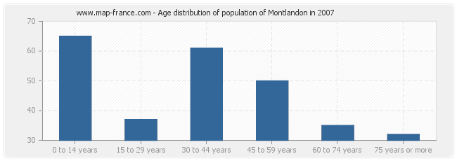 Age distribution of population of Montlandon in 2007