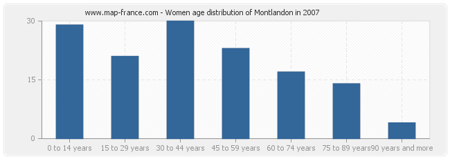 Women age distribution of Montlandon in 2007