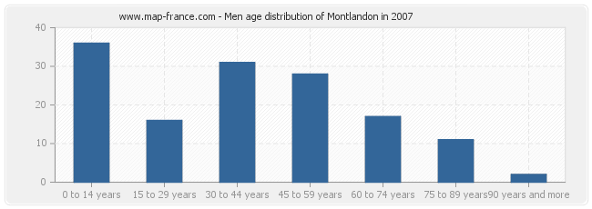 Men age distribution of Montlandon in 2007