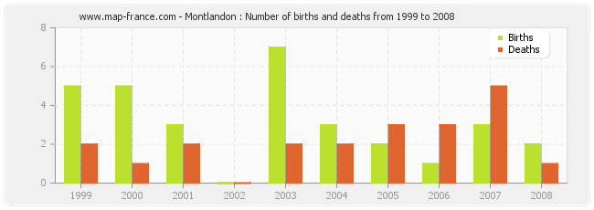 Montlandon : Number of births and deaths from 1999 to 2008