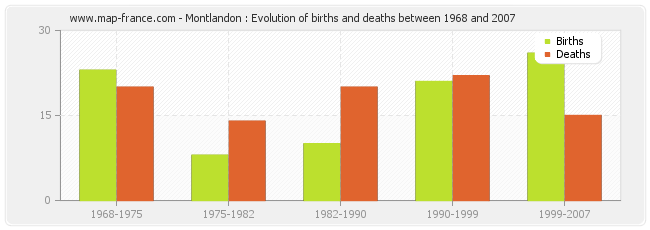 Montlandon : Evolution of births and deaths between 1968 and 2007