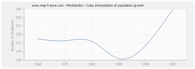 Montlandon : Cubic interpolation of population growth