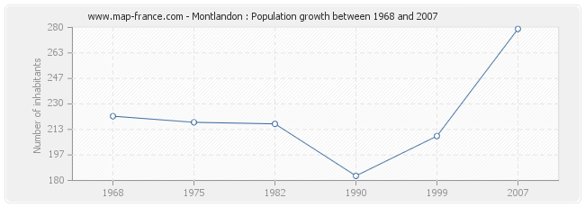 Population Montlandon