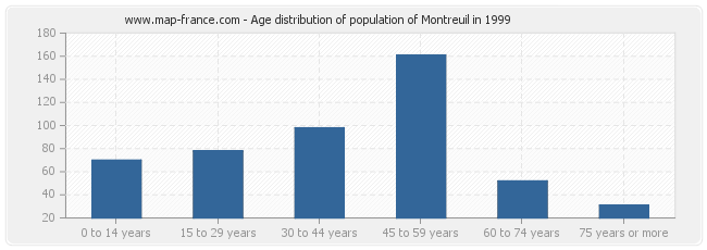 Age distribution of population of Montreuil in 1999