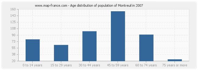 Age distribution of population of Montreuil in 2007
