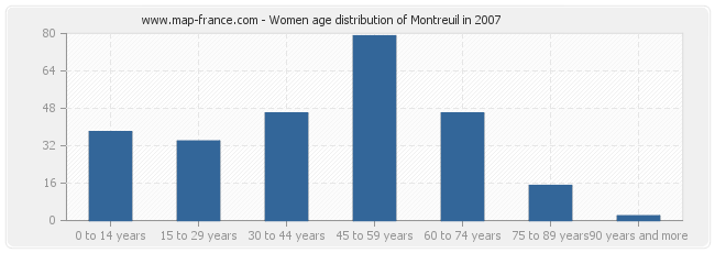 Women age distribution of Montreuil in 2007